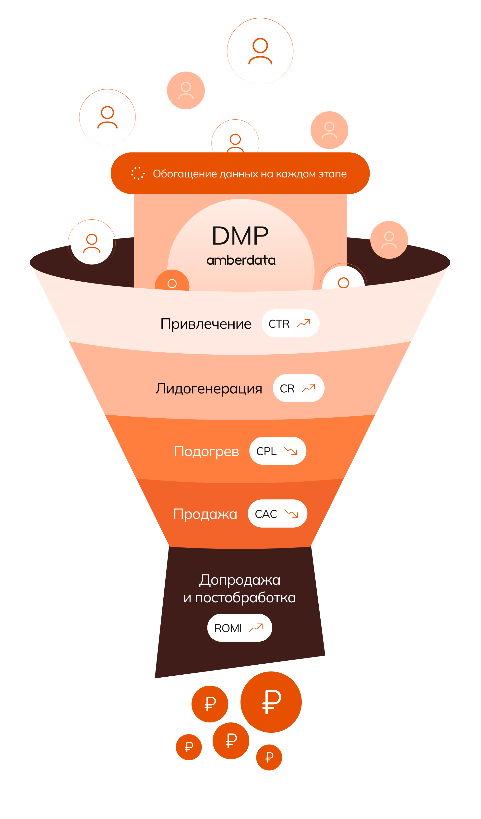 На схеме показано, как DMP последовательно влияет на ключевые метрики: на привлечении растет CTR, на лидогенерации — растет CR и снижается CPL, на подогреве — снижается CAC, а на допродаже — растет ROMI.