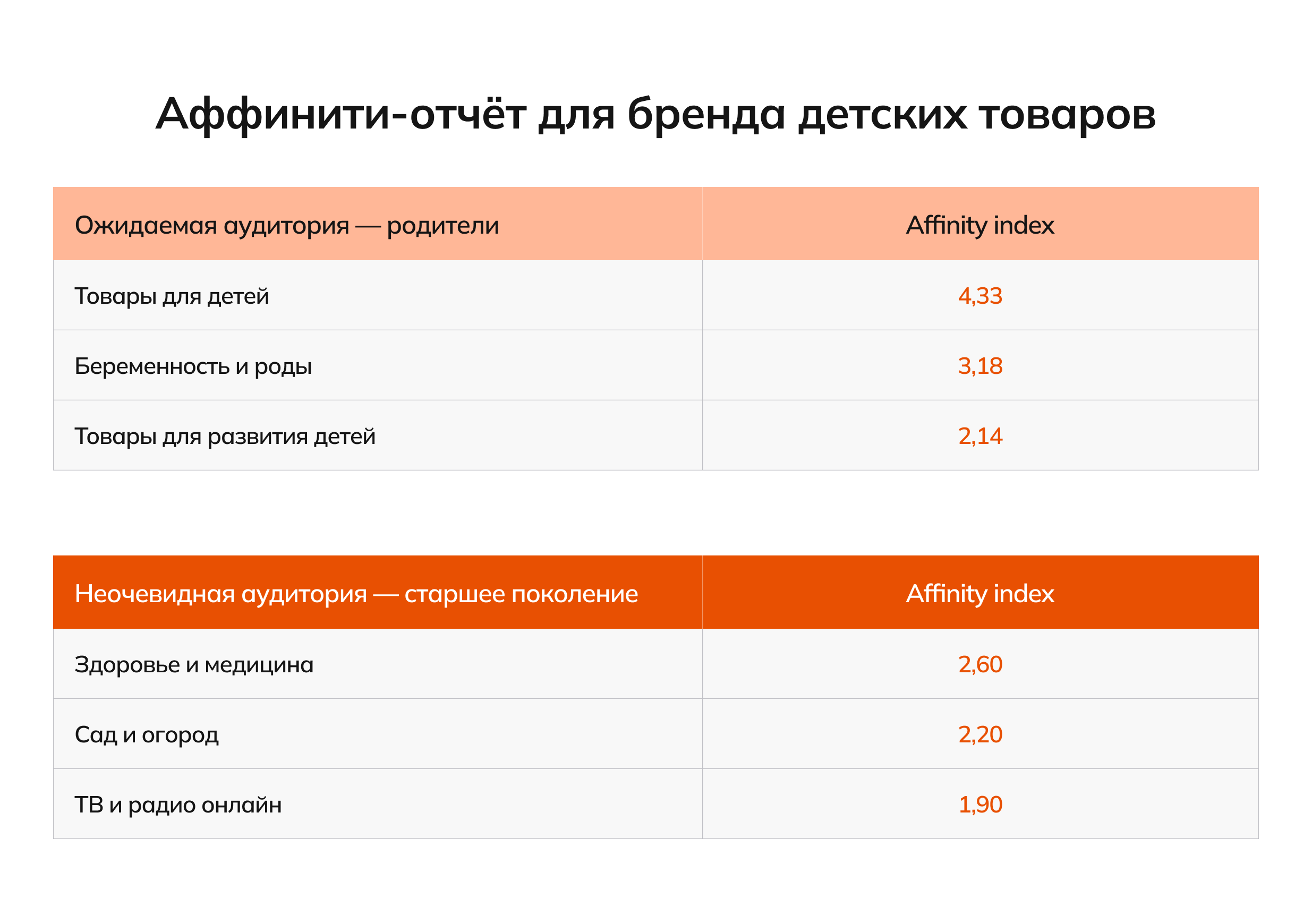 Отчёт подсвечивает второй пласт интересов, нехарактерный для молодых родителей.